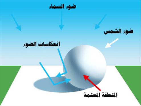 توضيح الإضاءات وكيفية انعكاسها