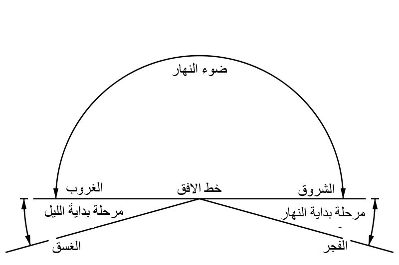 ضوء النهار - خط الأفق - الشروق - الغروب